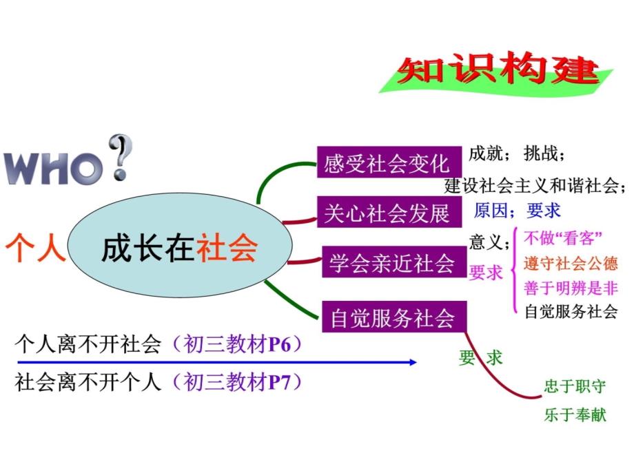 中考复习研讨：成长在社会教学文案_第3页