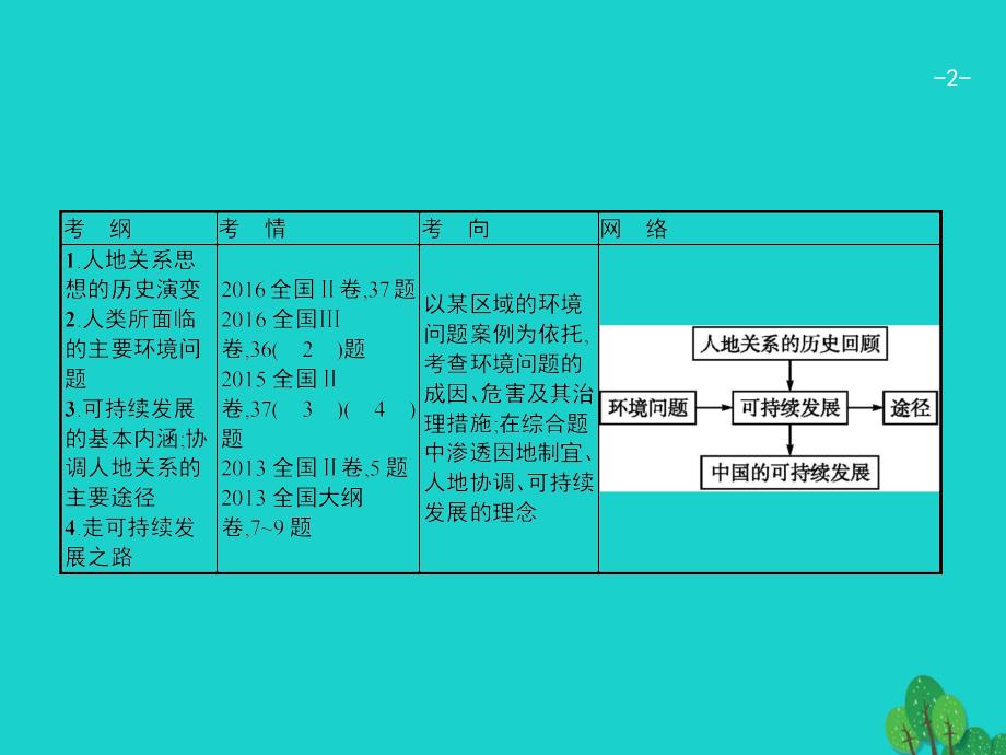 高考地理一轮复习人类和地理环境的协调发展 1.ppt_第2页