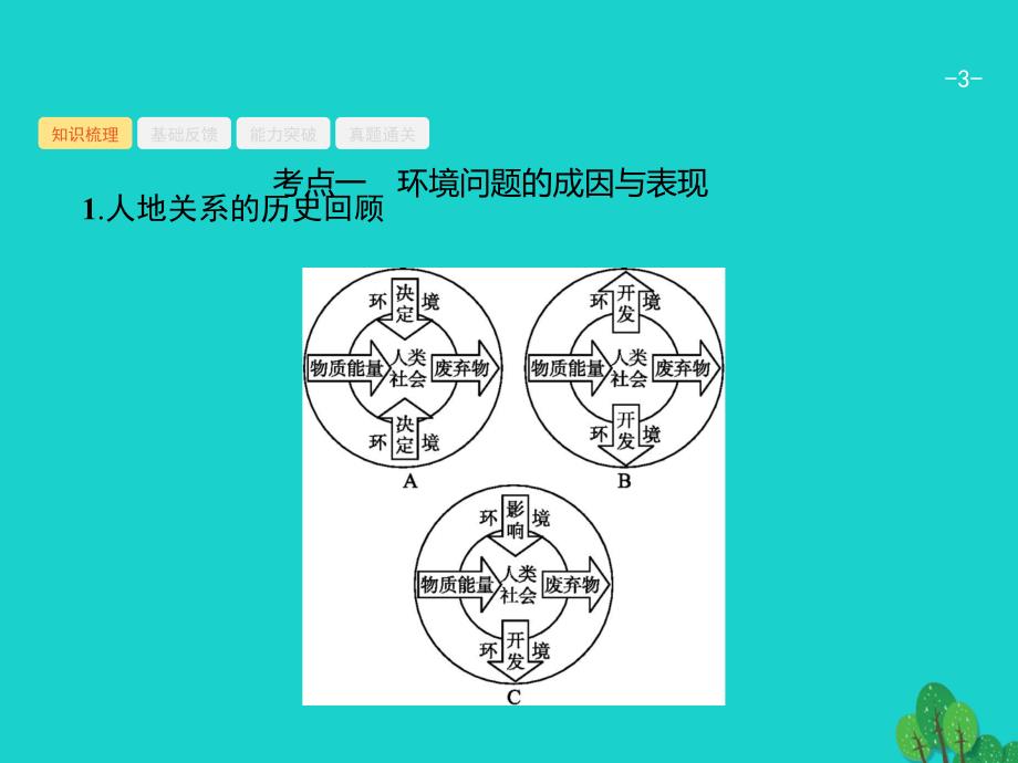 高考地理一轮复习人类和地理环境的协调发展 1.ppt_第3页