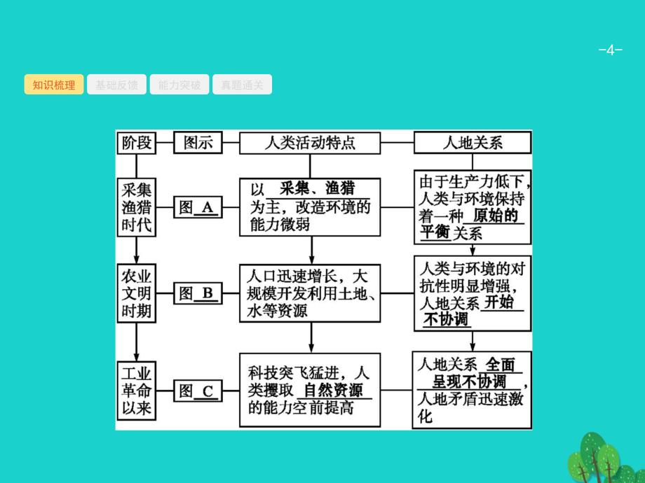 高考地理一轮复习人类和地理环境的协调发展 1.ppt_第4页