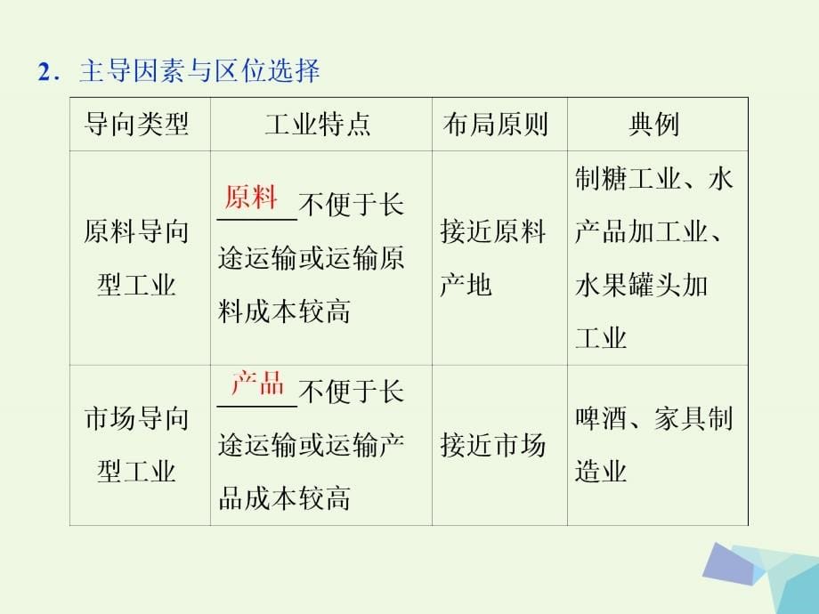 高考地理大一轮复习第九章工业地域的形成与发展第20讲工业的区位选择.ppt_第5页