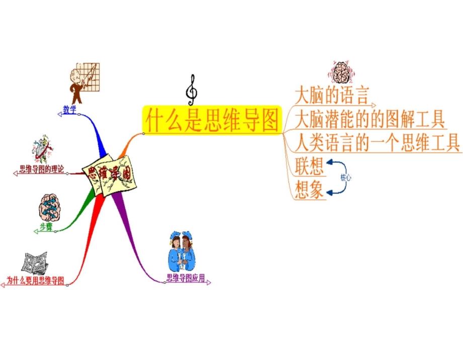 《思维导图》学习法讲课资料_第3页