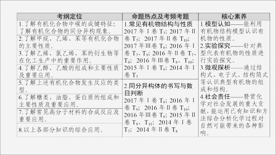 高考化学二轮复习第1部分整合突破3元素及其化合物第13讲常见的有机化合物.ppt_第3页