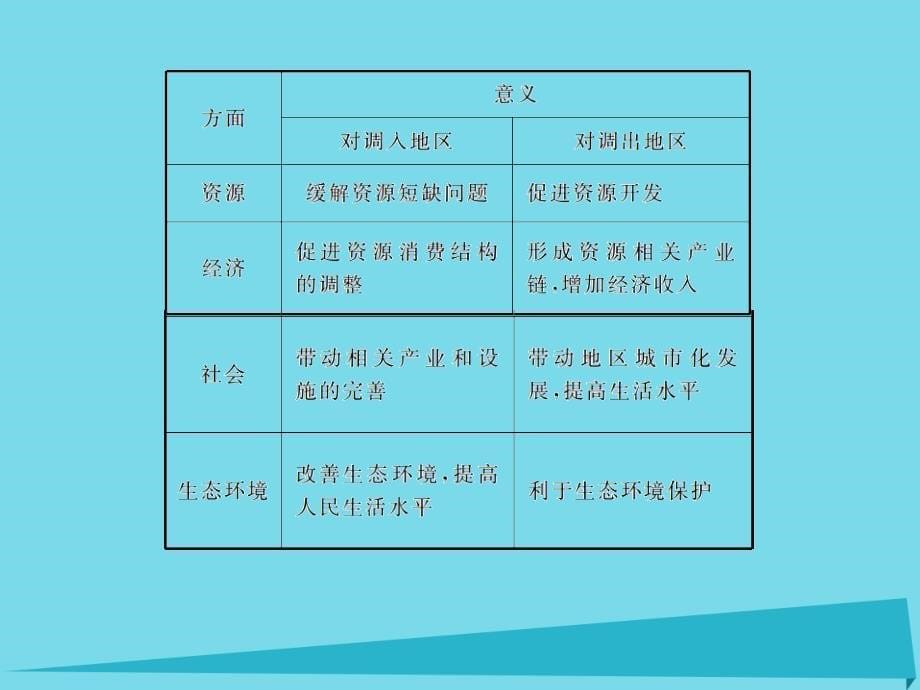 高考地理一轮复习第三部分区域可持续发展第17章区际联系与区域协调发展40资源的跨区域调配以我国西气东输为例 2.ppt_第5页