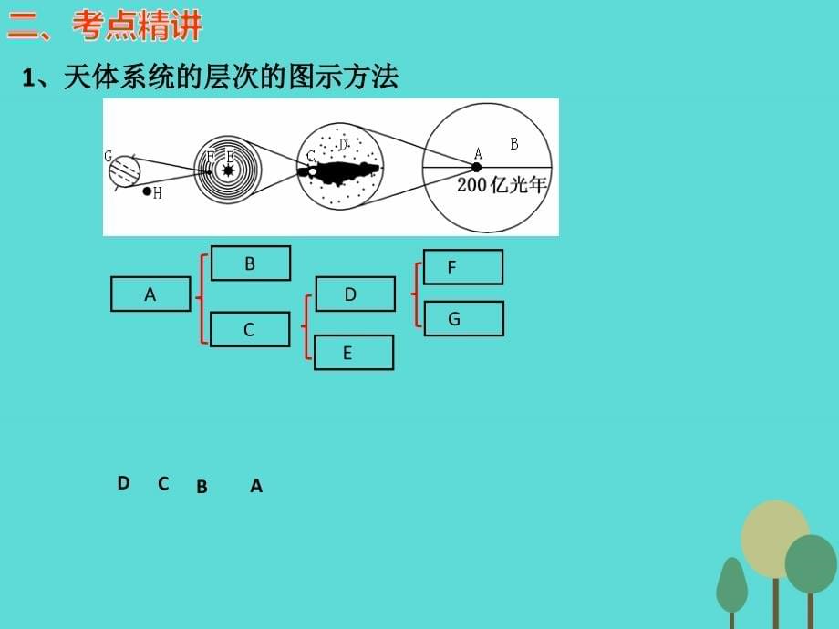 高考地理一轮复习第二章行星地球第一节宇宙中的地球和太阳对地球的影响 1.ppt_第5页