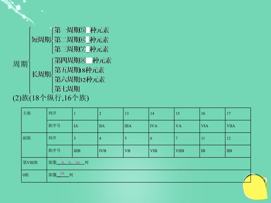 高考化学一轮复习考点9元素周期律和元素周期表第19课时元素周期律和元素周期表.ppt_第4页