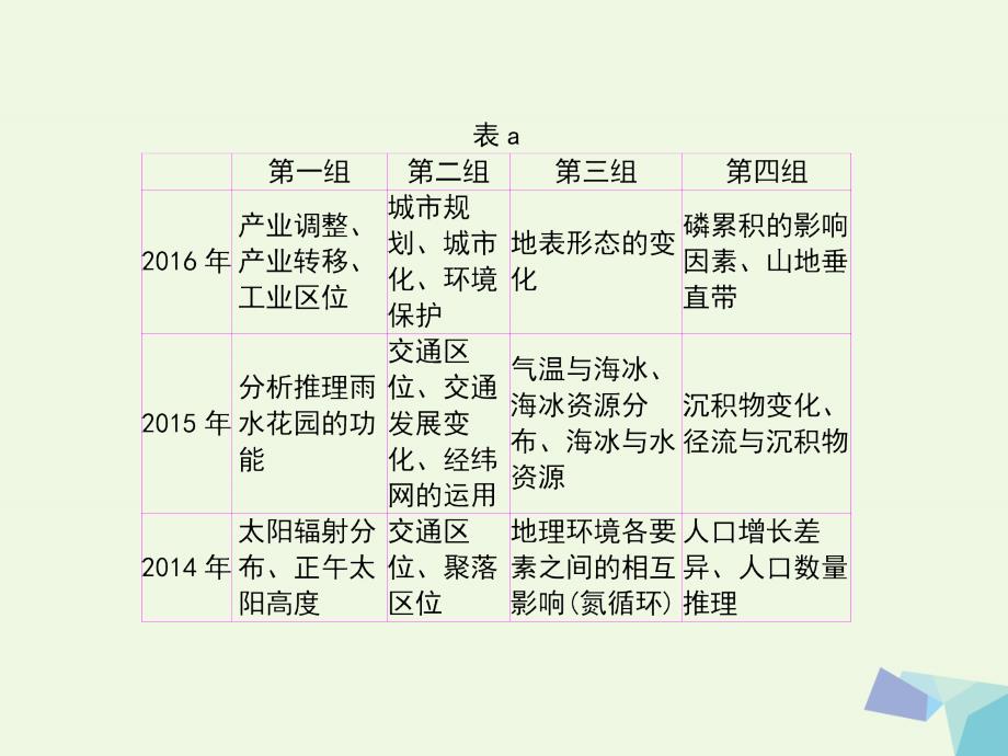 高考地理二轮复习热点重点难点细致讲解高瞻 1.ppt_第3页