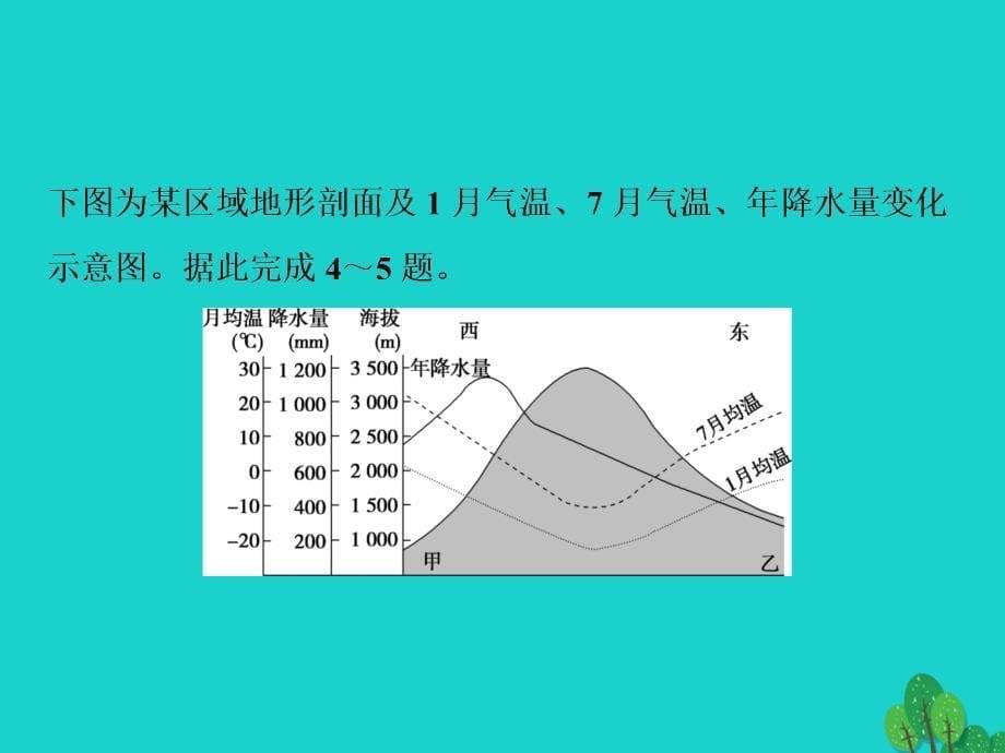 高考地理大一轮复习第二章地球上的大气章末通关综合检测 1.ppt_第5页