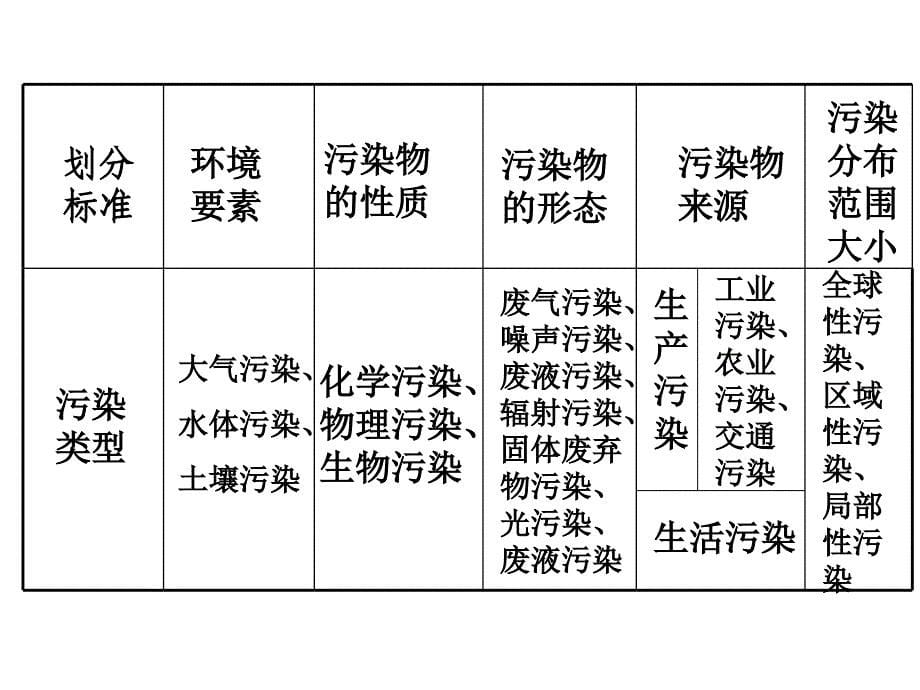 高二地理选修6 环境污染鲁教 .ppt_第5页