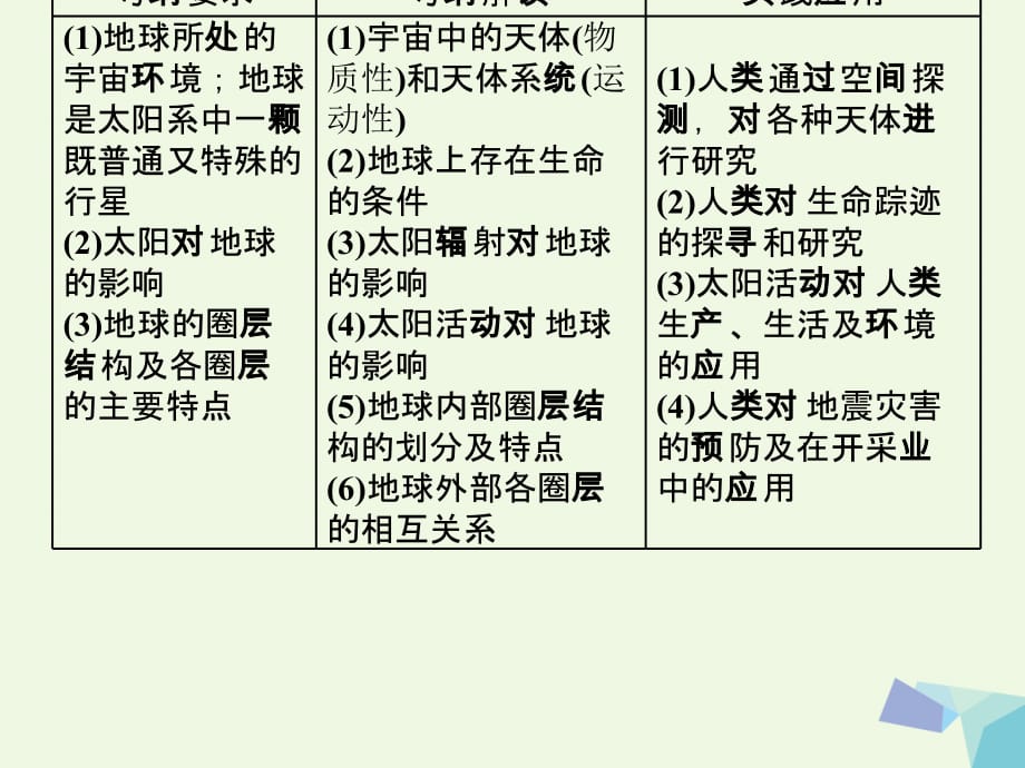 高考地理总复习第一部分第一章宇宙中的地球含地球和地图第四讲地球的宇宙环境、结构及太阳对地球的影响湘教.ppt_第2页