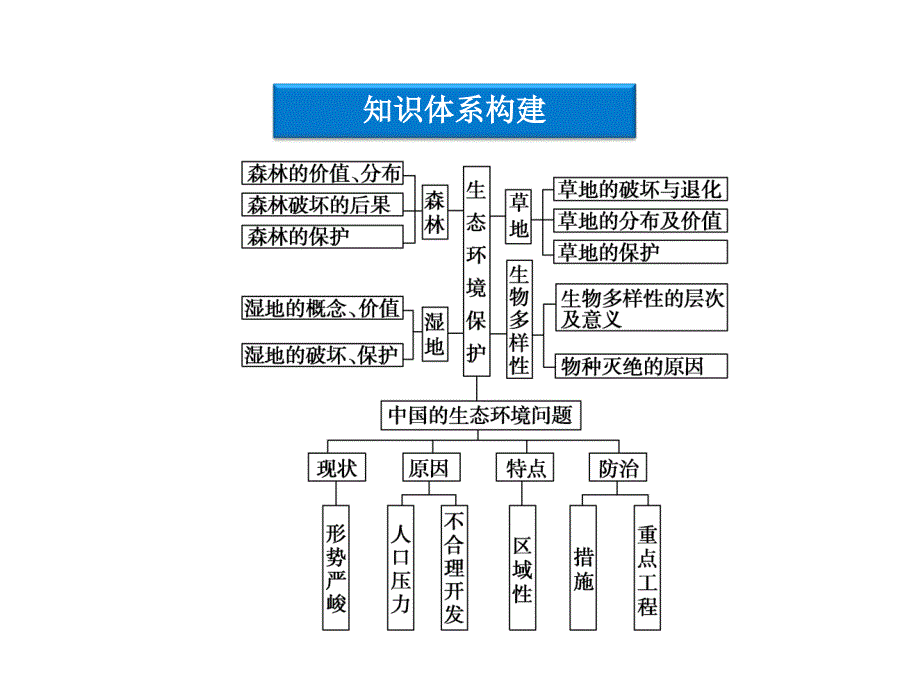 高中地理 第四章章末优化总结 选修6.ppt_第3页