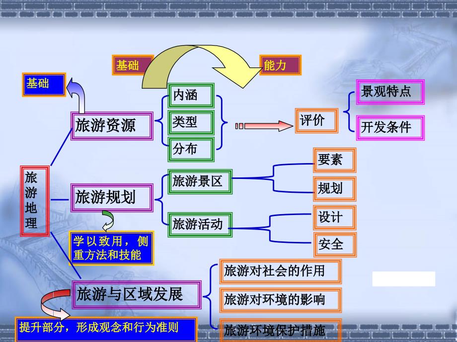 高中地理旅游地理旅游资源之迪拜中图选修3.ppt_第1页