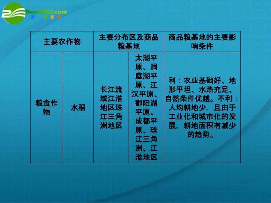 高中地理一轮总复习 第三部分24 中国的自然资源、农业、工业、商业、交通和旅游业.ppt_第4页