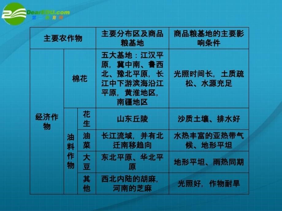 高中地理一轮总复习 第三部分24 中国的自然资源、农业、工业、商业、交通和旅游业.ppt_第5页