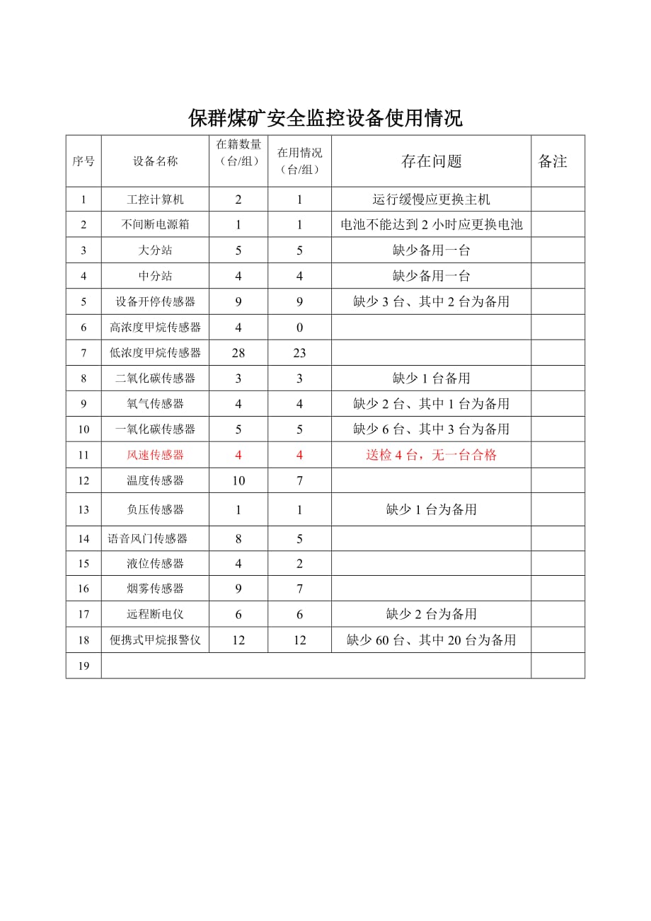 2017安全监控设备使用情况_第1页