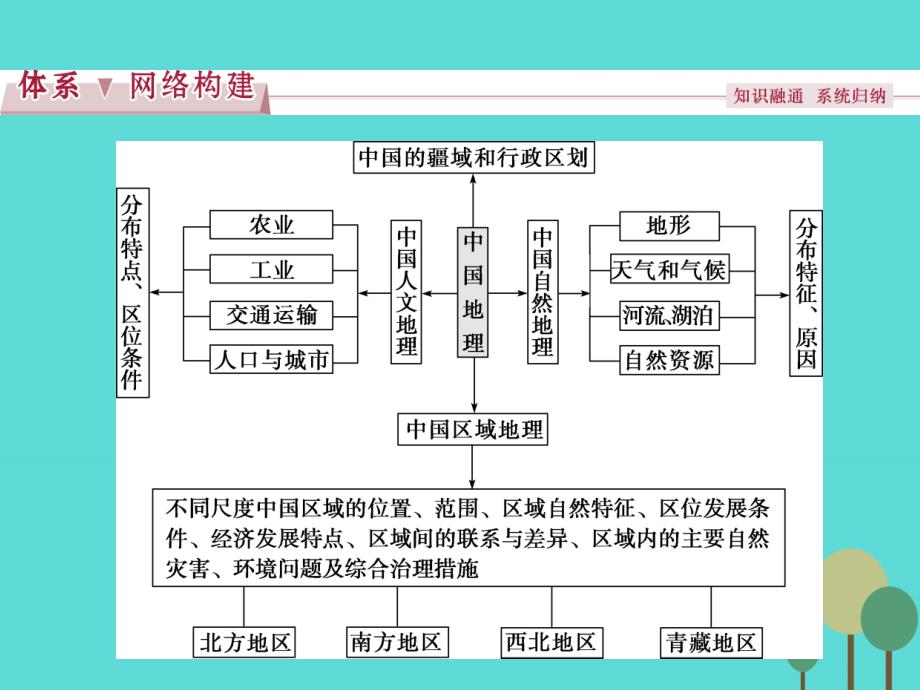 高考地理总复习第13章中国地理章末综合提升中图 2.ppt_第2页