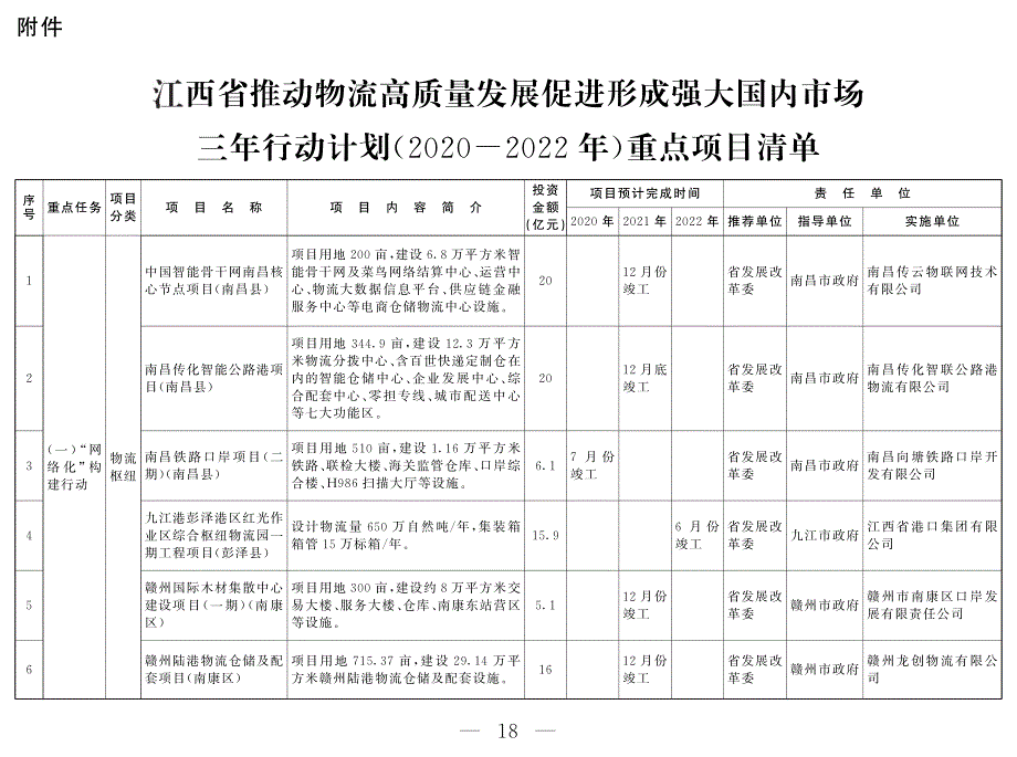 江西省推动物流高质量发展促进形成强大国内市场三年行动计划（2020-2022年）重点项目清单_第1页