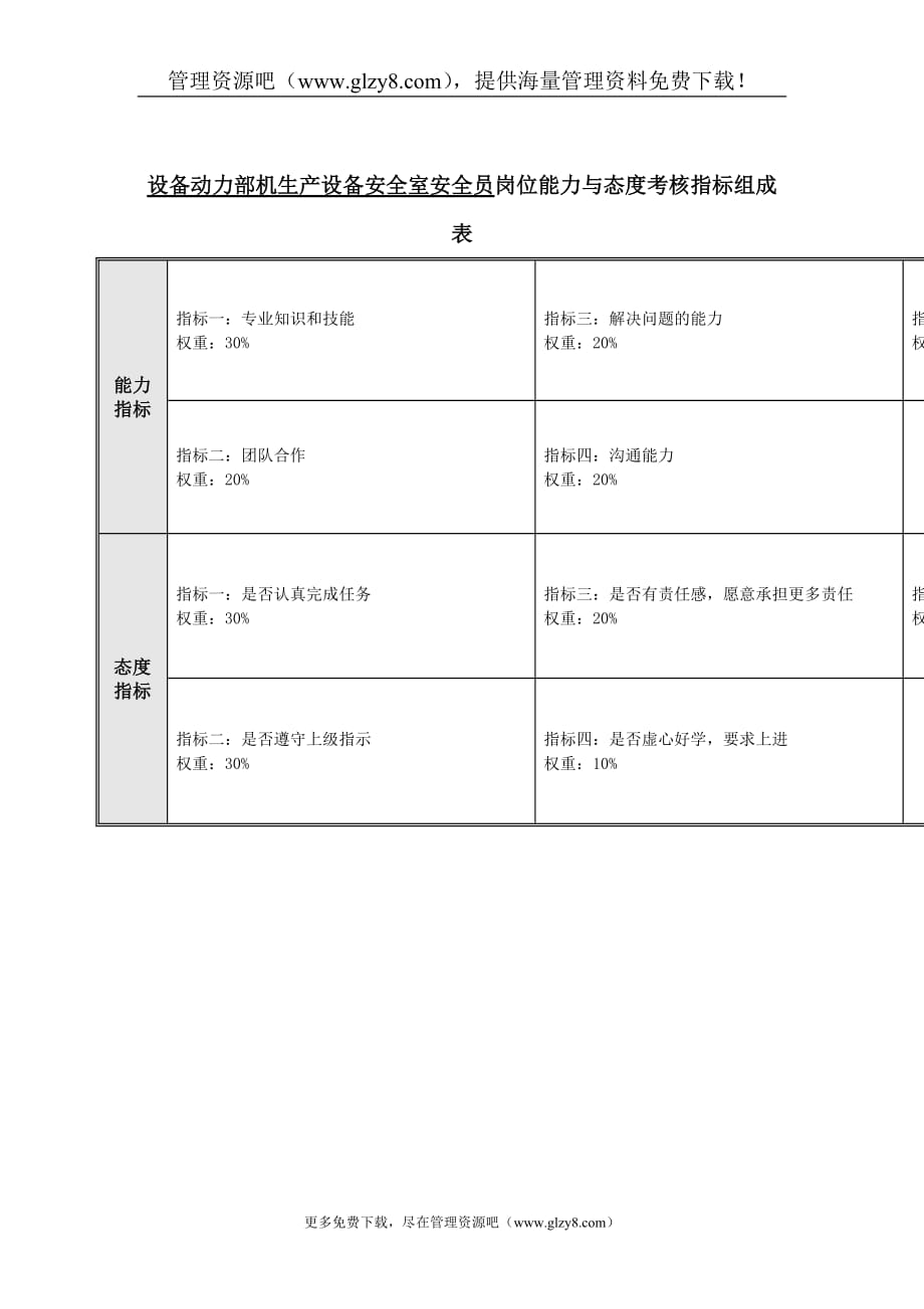 （绩效管理套表）安全室安全员岗位能力与态度考核指标表_第1页