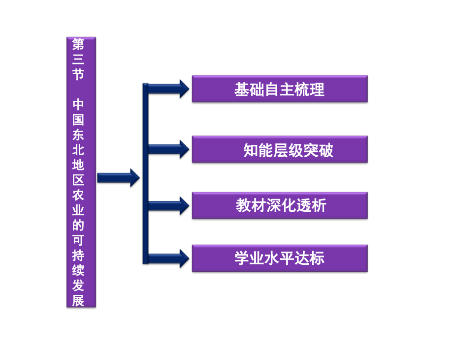 高中地理 第二章第三节中国东北地区农业的可持续发展 中图必修3.ppt_第3页