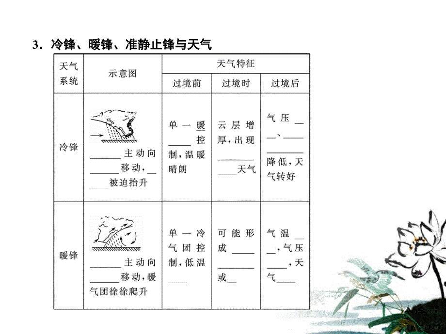 高考地理大一轮复习 第2章第3节常见的天气系统 必修1.ppt_第3页