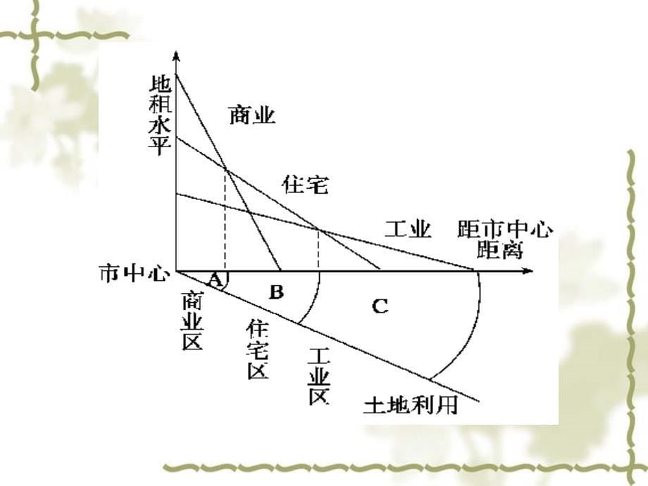 高考地理一轮复习二十四：城地域功能分区的成因、城的合理规划.ppt_第5页