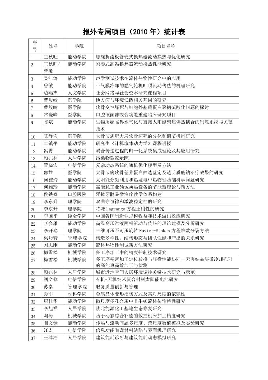 （管理统计套表）报外专局项目（年）统计表序号姓名学院项目名称_第1页