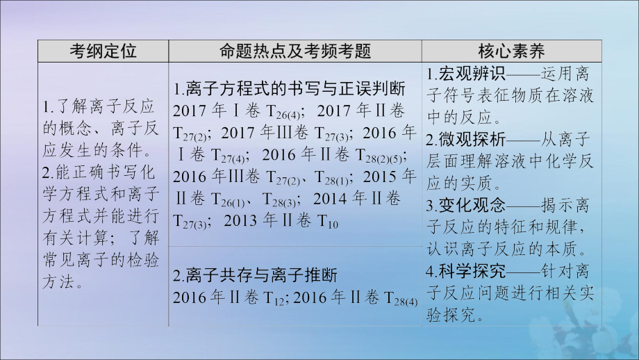 高考化学二轮复习第1部分整合突破1化学基本概念第3讲离子反应 1.ppt_第3页