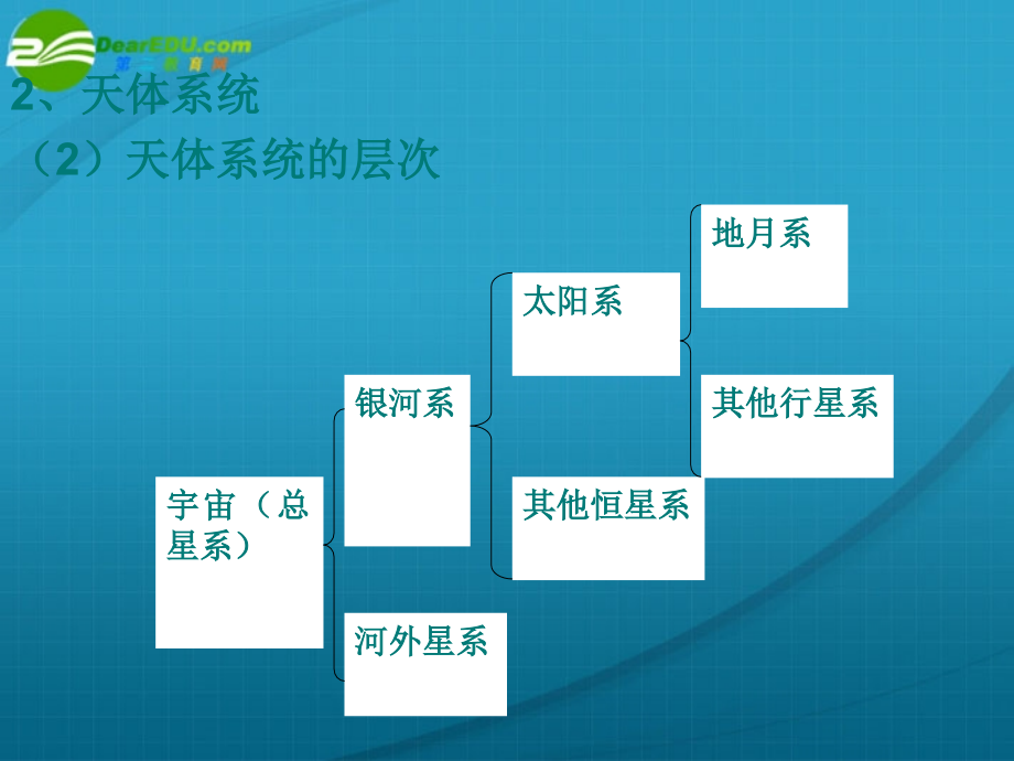 高中地理 第一章行星地球 必修1.ppt_第4页