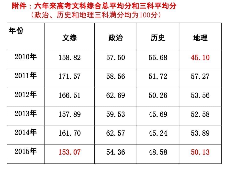 近几年高考地理试题的分析与对教学的启示(1)_第5页