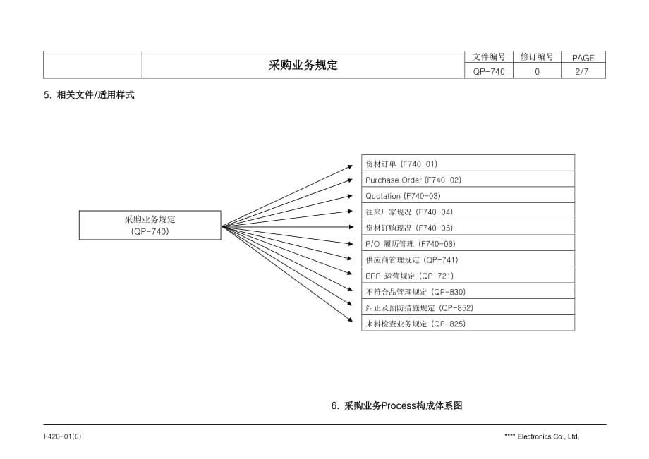 （业务管理）QP采购业务管理规定_第2页