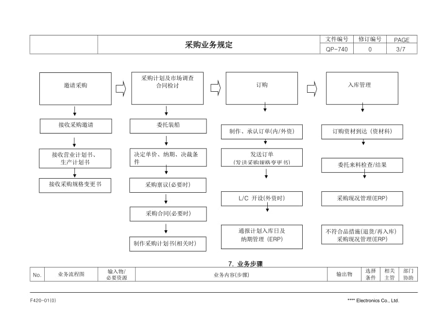 （业务管理）QP采购业务管理规定_第3页