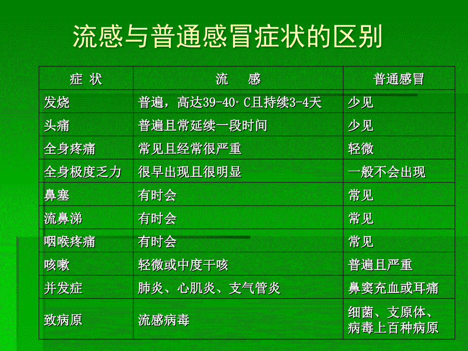 药店《感冒与抗感冒药》培训课程.ppt_第4页