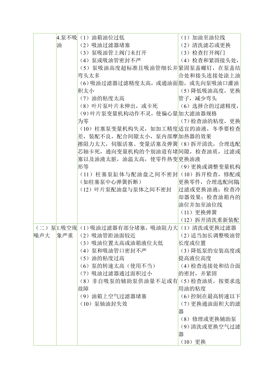 液压泵液压马达液压油缸常见故障及处理_第2页