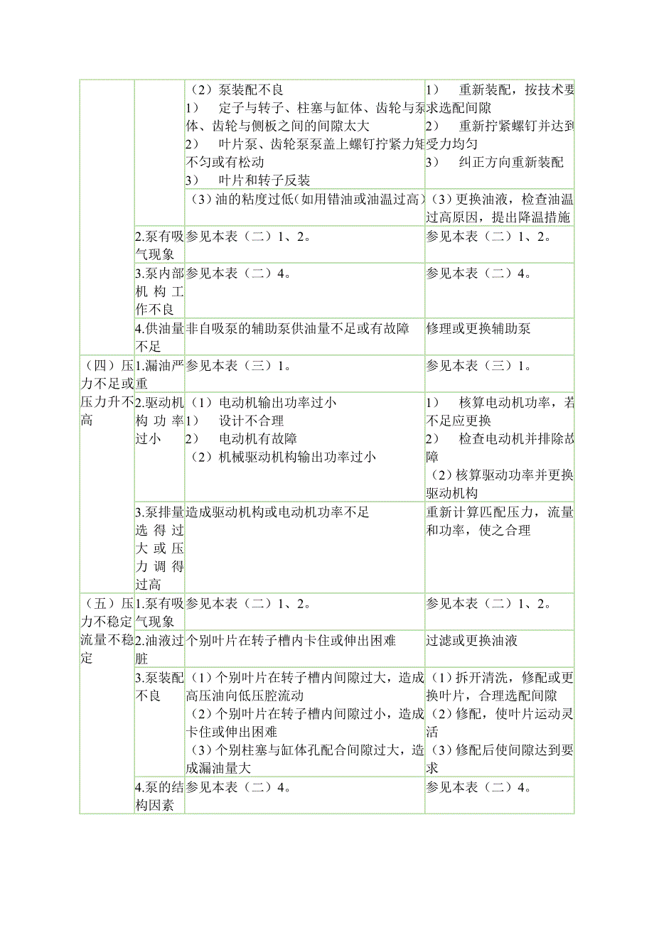 液压泵液压马达液压油缸常见故障及处理_第4页