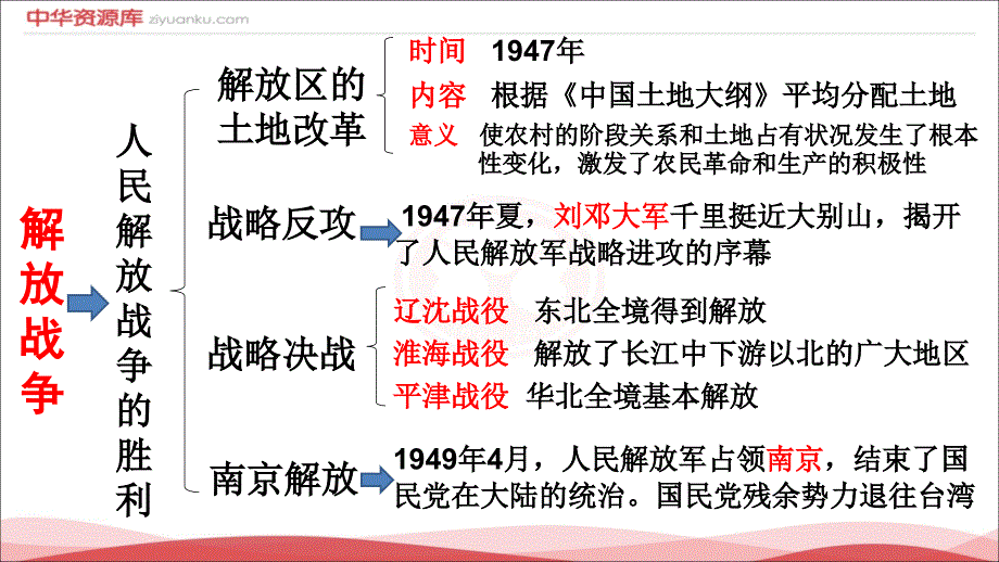 第7 8单元 解放战争近代经济社会生活与教育文化事业的发展_第4页