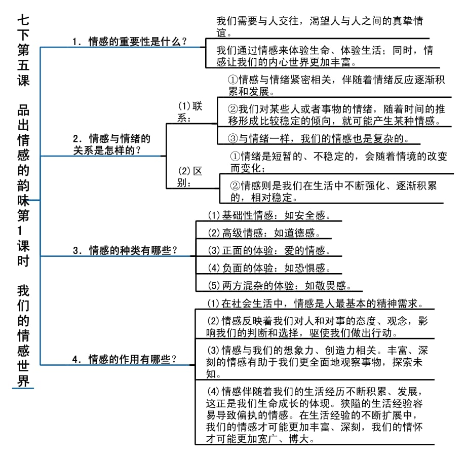 部编《道德与法治》七下第五课 品出情感的韵味 第1课时 我们的情感世界知识点导图_第1页