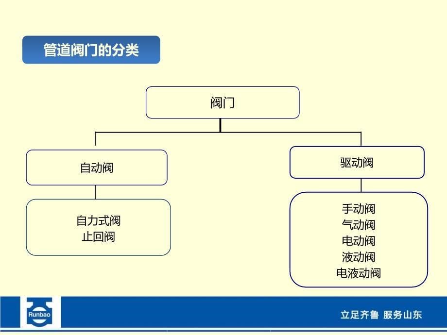 阀门计算、选型与维护备课讲稿_第5页