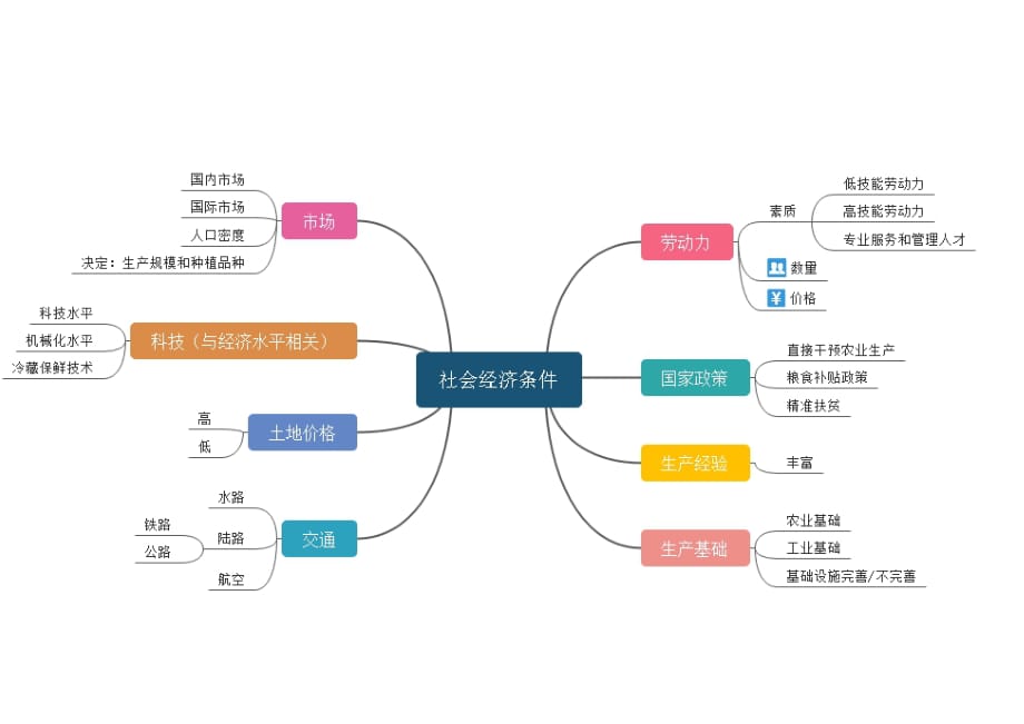 农业生产的区位条件分析思维导图_第3页