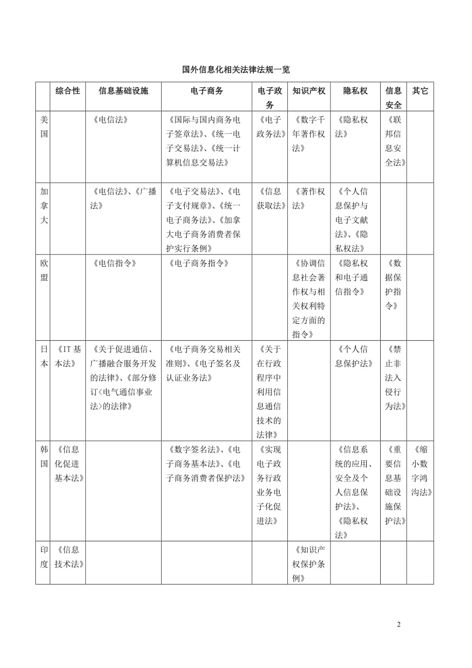 （信息化知识）国外信息化情况简介_第2页