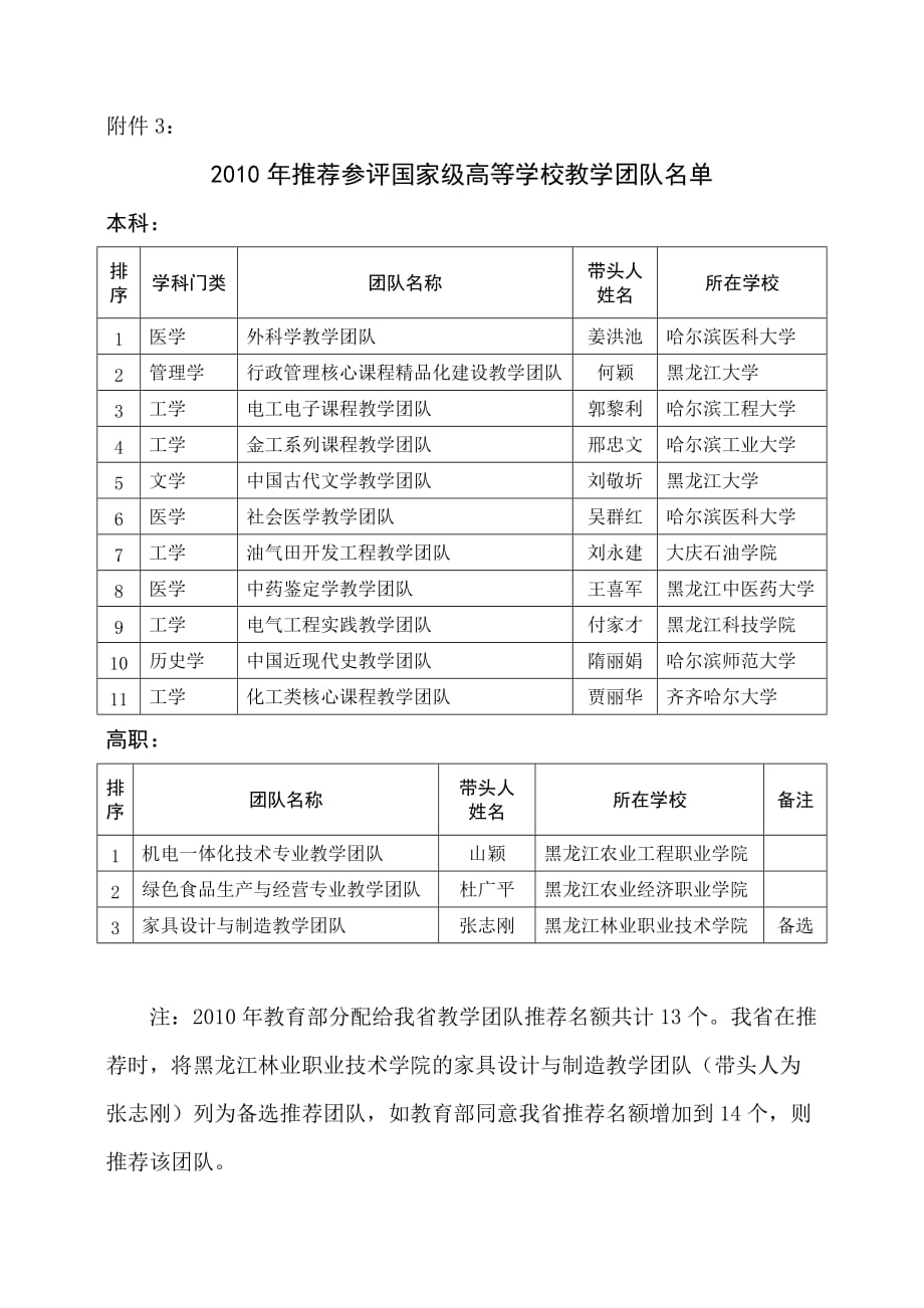 （团队建设）年黑龙江省高等学校教学团队评审结果公告_第4页