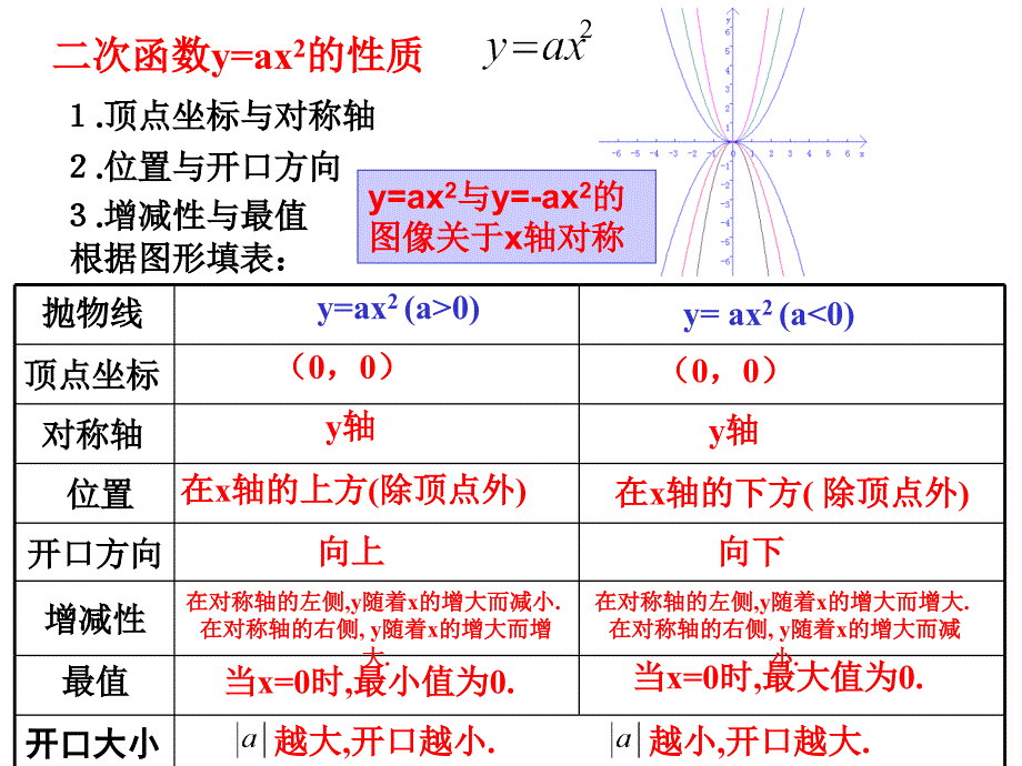 二次函数的图像和性质1备课讲稿_第2页