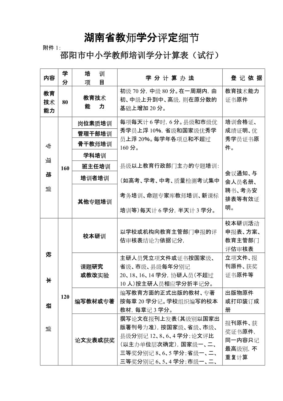 邵阳市教师学分评定细节_第1页