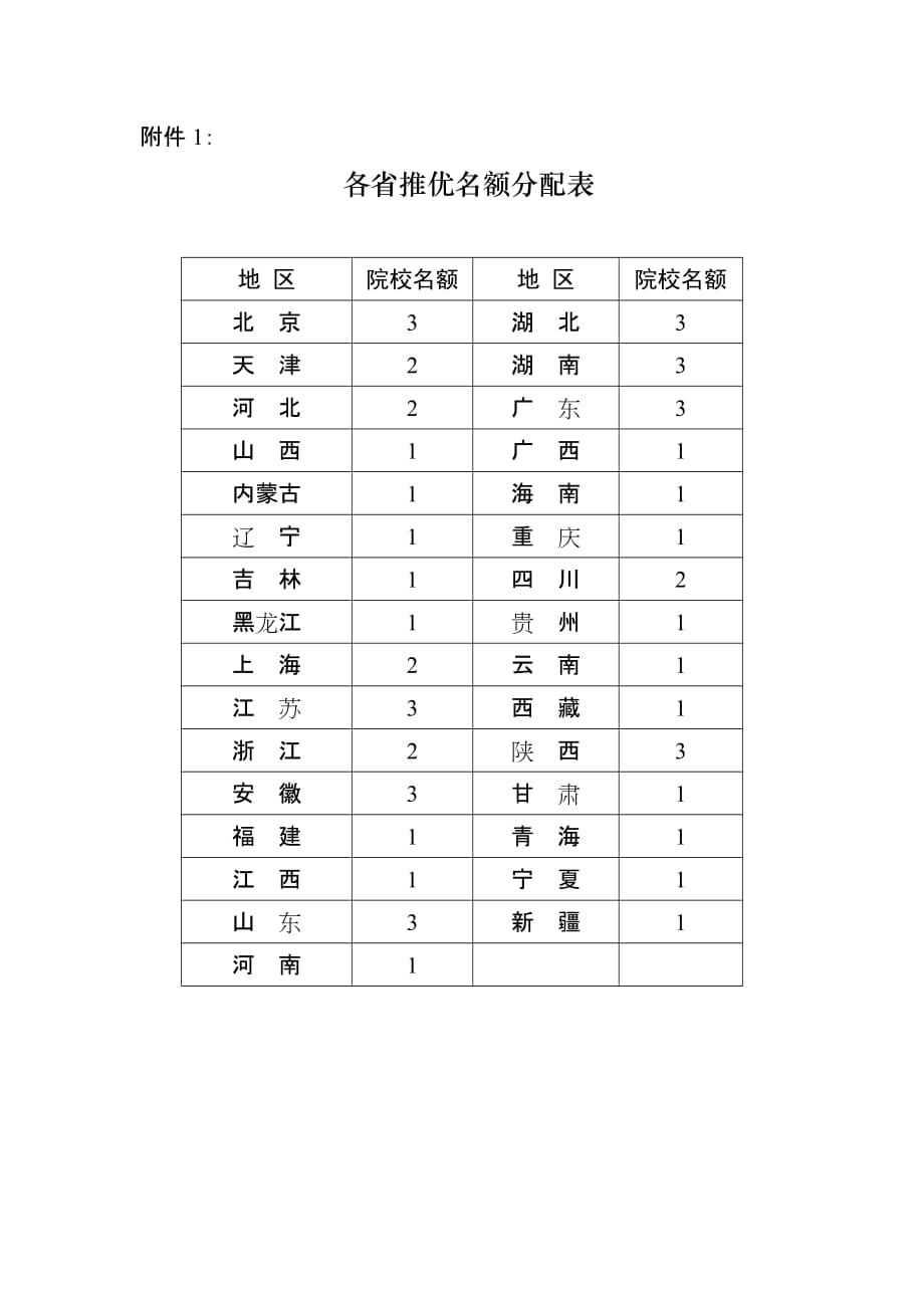 （信息化知识）号关于推荐评选全国高校后勤信息化建设_第4页