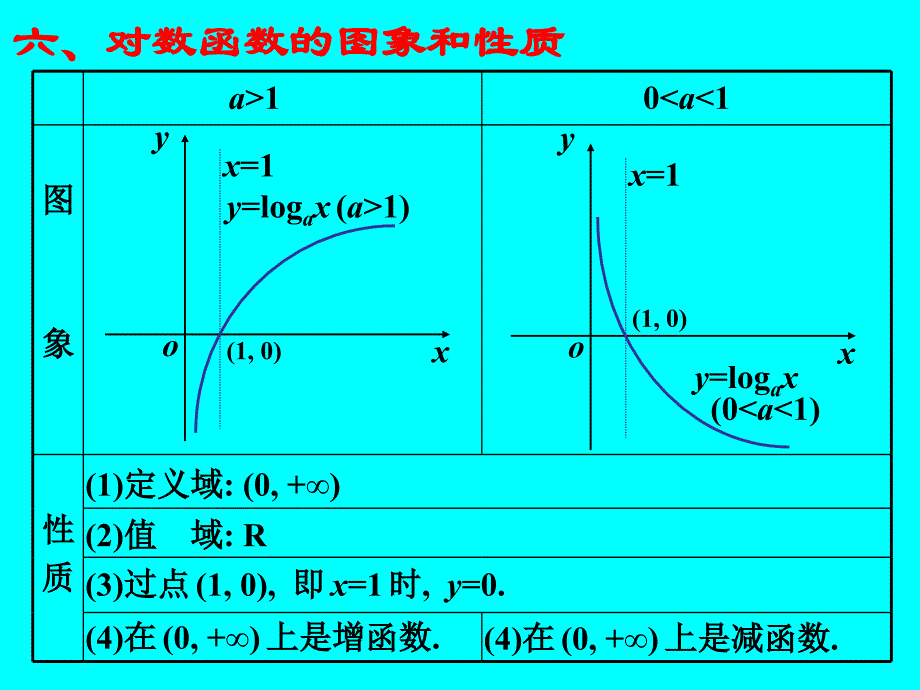 13对数与对数函数.ppt_第4页