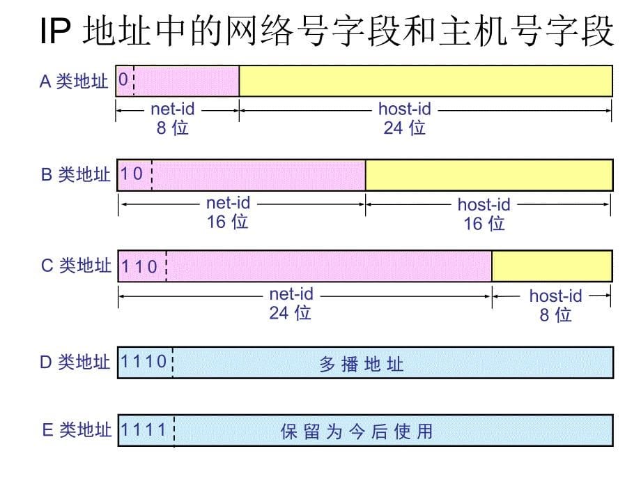 计算机网络之子网划分.ppt_第5页