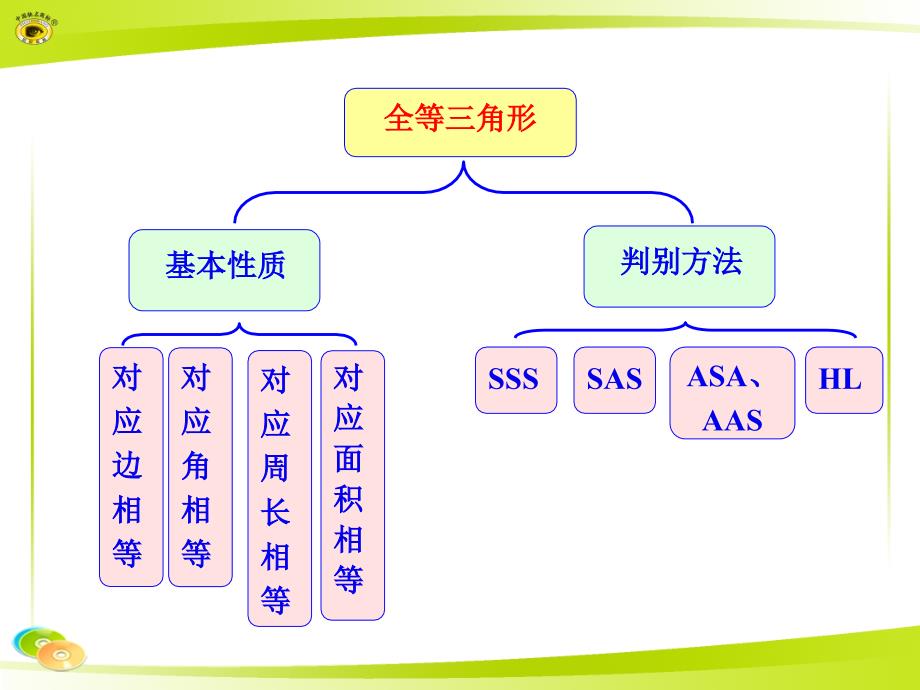 全等三角形知识框架_第1页