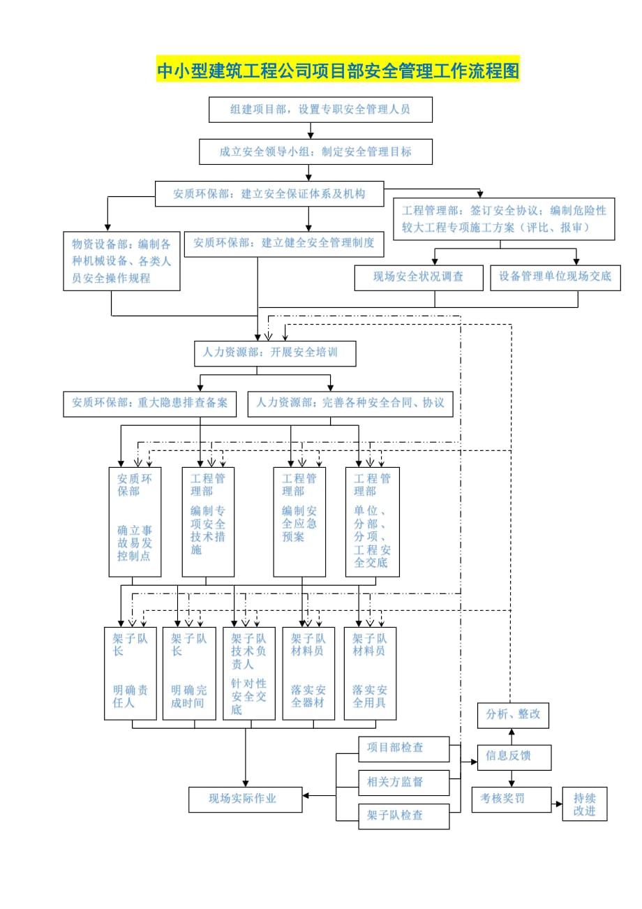 中小型建筑工程公司项目部安全管理工作流程图（模板）_第1页