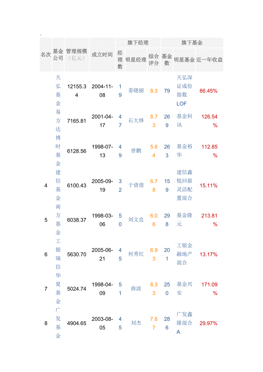 全国基金公司及排名2019_第1页