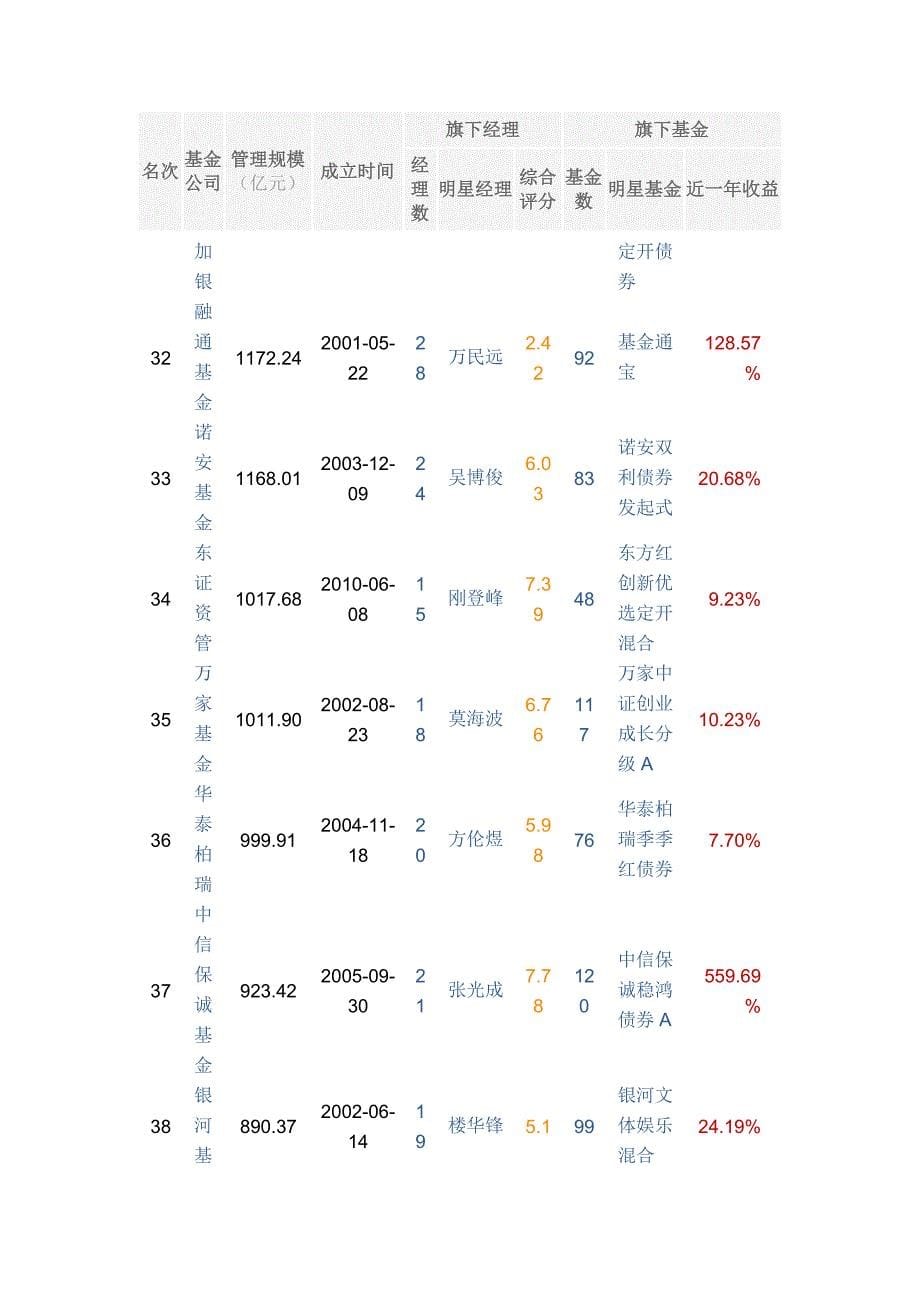 全国基金公司及排名2019_第5页