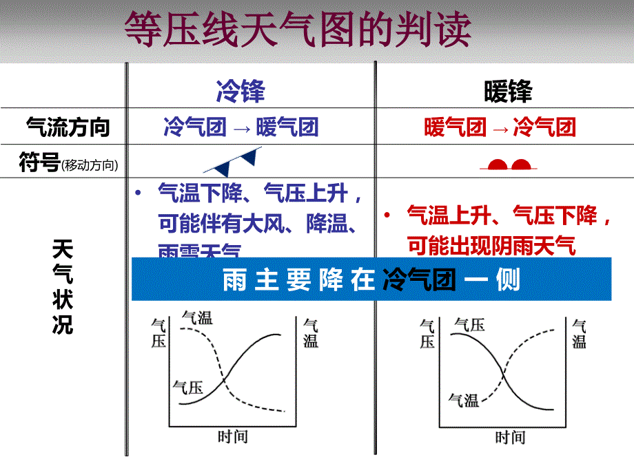 等压线天气图的判读_第4页